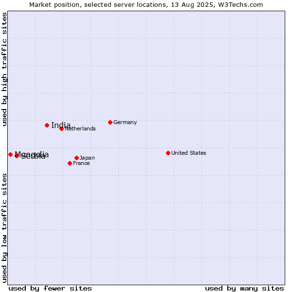 Market position of India vs. Serbia vs. Mongolia