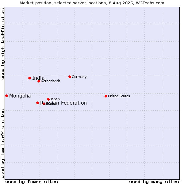 Market position of Russian Federation vs. India vs. Mongolia