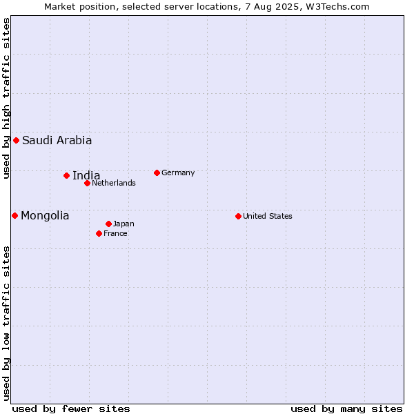 Market position of India vs. Saudi Arabia vs. Mongolia