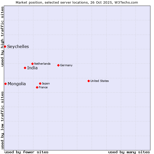 Market position of India vs. Mongolia vs. Seychelles