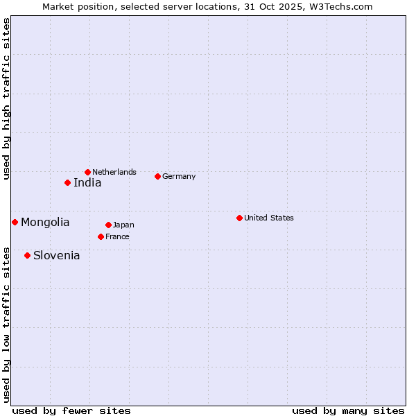 Market position of India vs. Slovenia vs. Mongolia