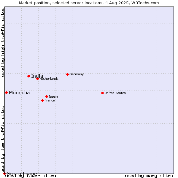 Market position of India vs. Mongolia vs. Sierra Leone