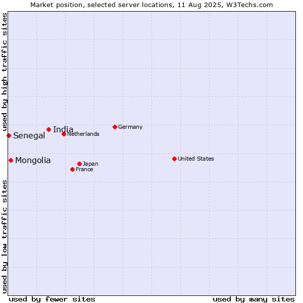 Market position of India vs. Mongolia vs. Senegal