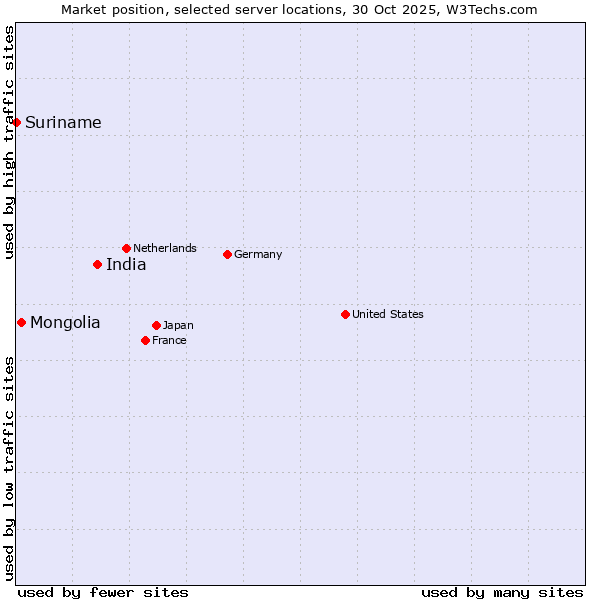 Market position of India vs. Mongolia vs. Suriname