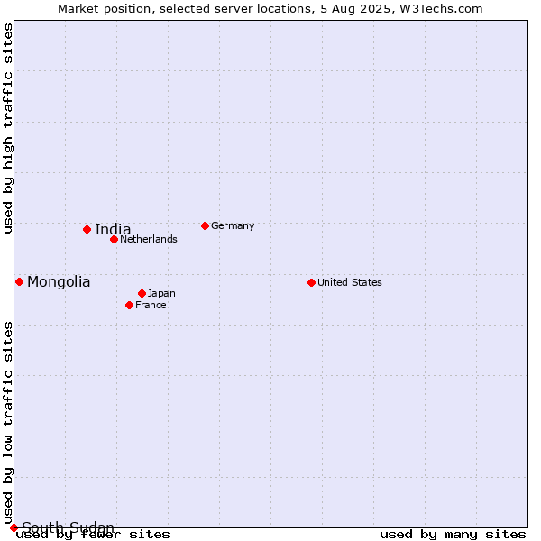 Market position of India vs. Mongolia vs. South Sudan