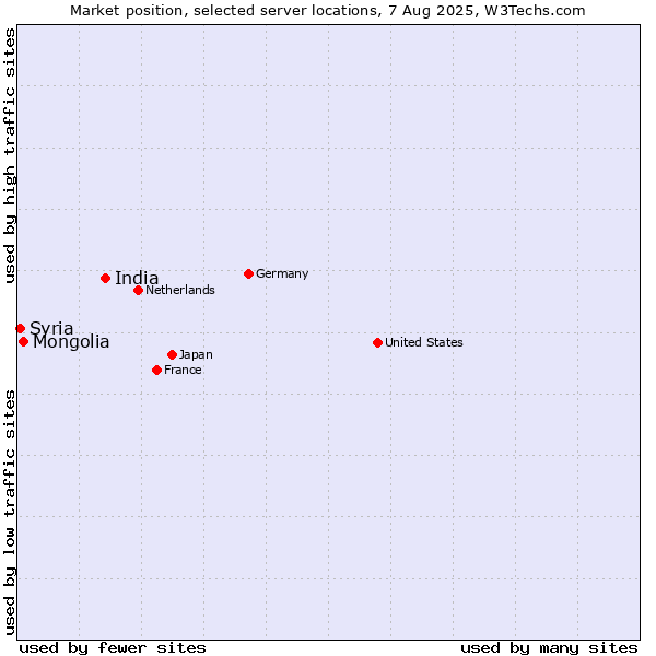 Market position of India vs. Mongolia vs. Syria