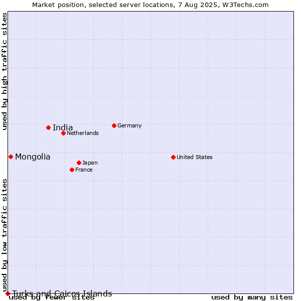 Market position of India vs. Mongolia vs. Turks and Caicos Islands
