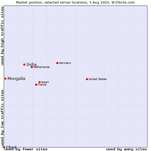 Market position of India vs. Mongolia vs. Chad
