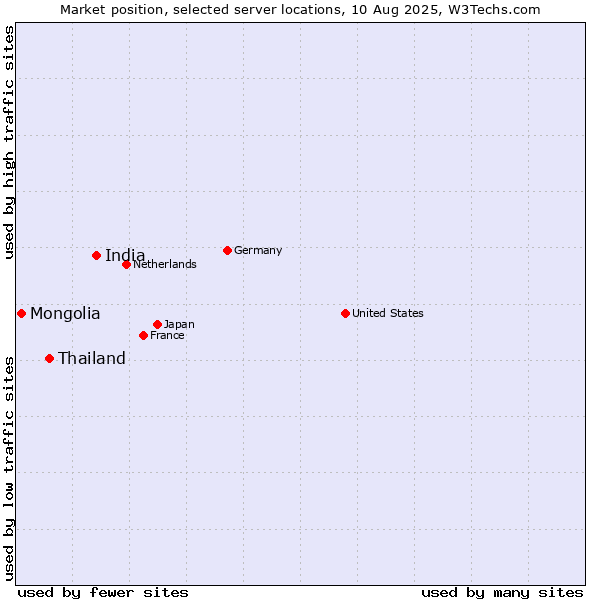 Market position of India vs. Thailand vs. Mongolia