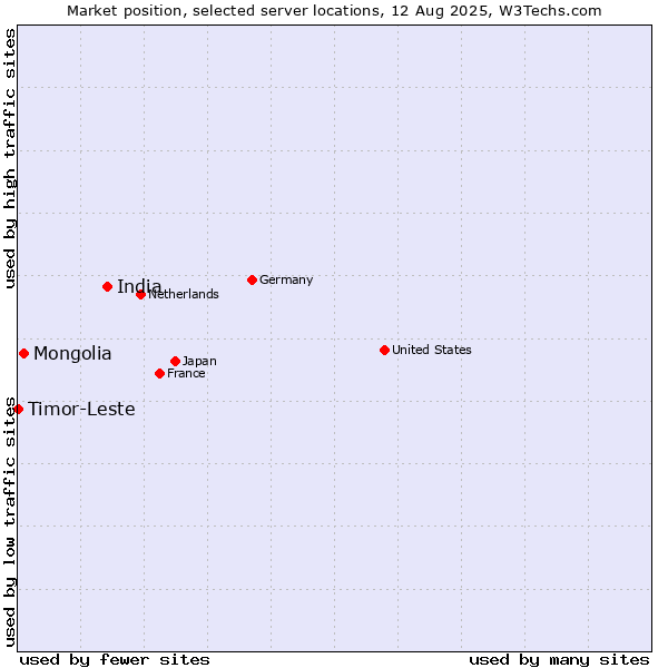 Market position of India vs. Mongolia vs. Timor-Leste