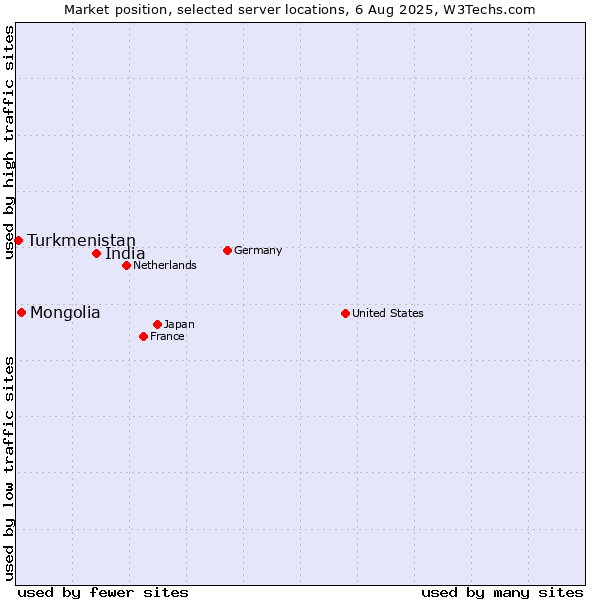 Market position of India vs. Mongolia vs. Turkmenistan