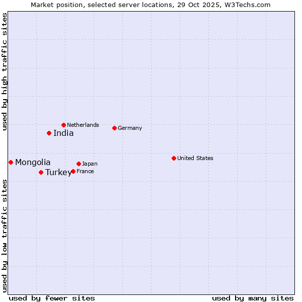 Market position of India vs. Turkey vs. Mongolia