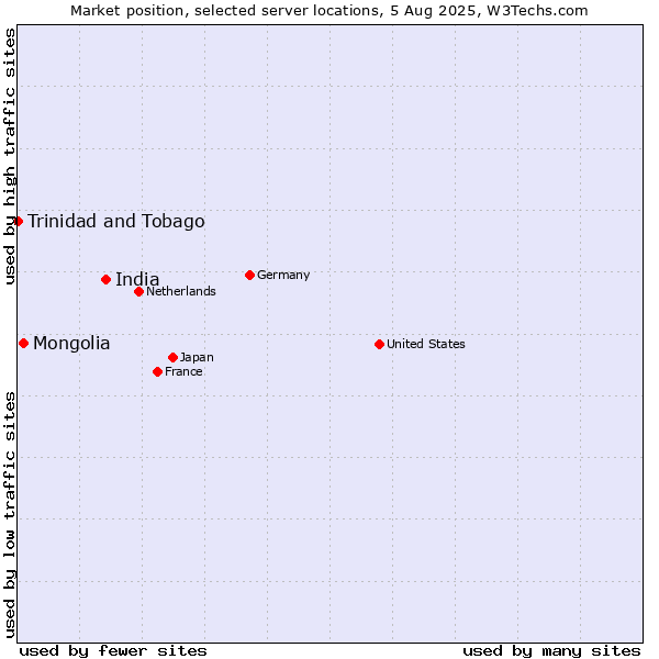 Market position of India vs. Mongolia vs. Trinidad and Tobago