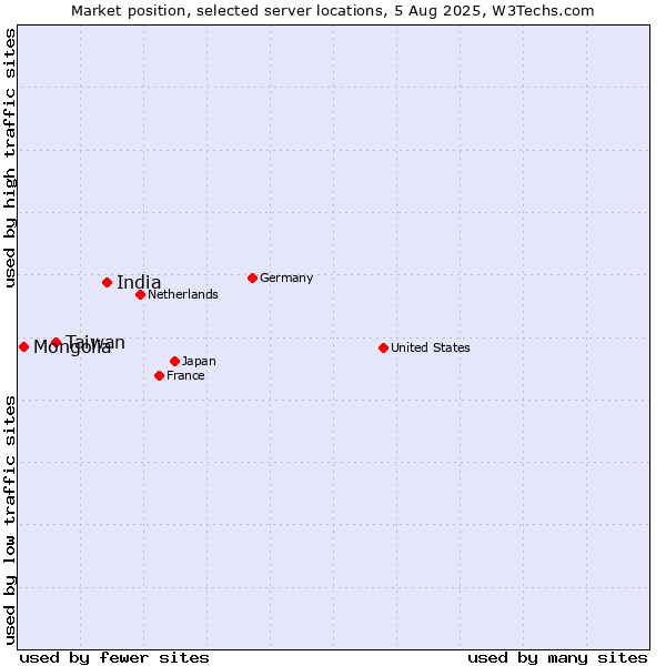 Market position of India vs. Taiwan vs. Mongolia