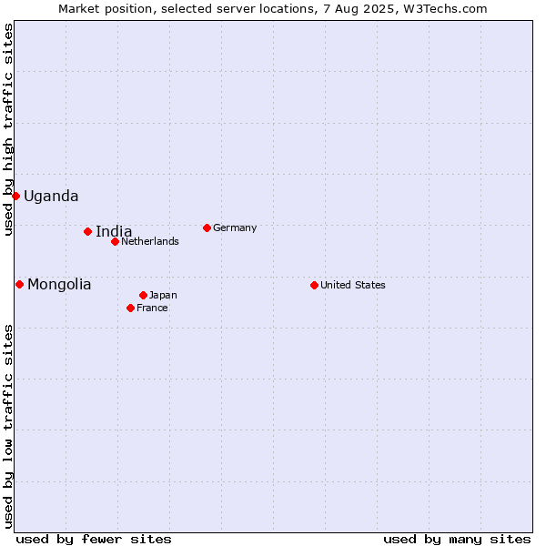 Market position of India vs. Mongolia vs. Uganda