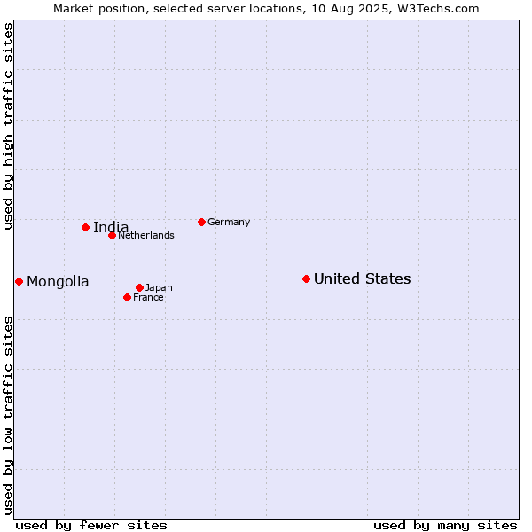 Market position of United States vs. India vs. Mongolia