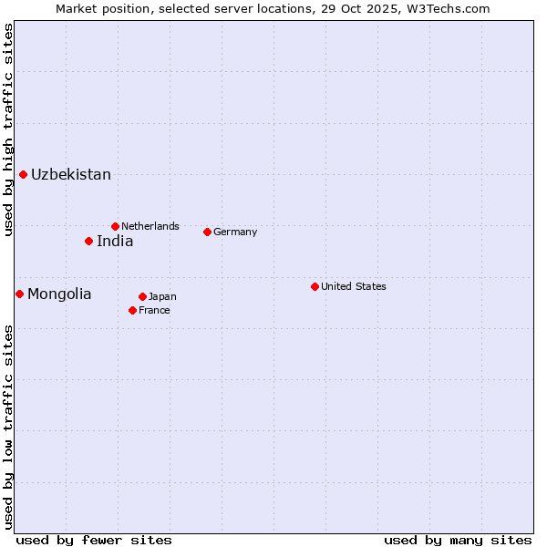 Market position of India vs. Uzbekistan vs. Mongolia