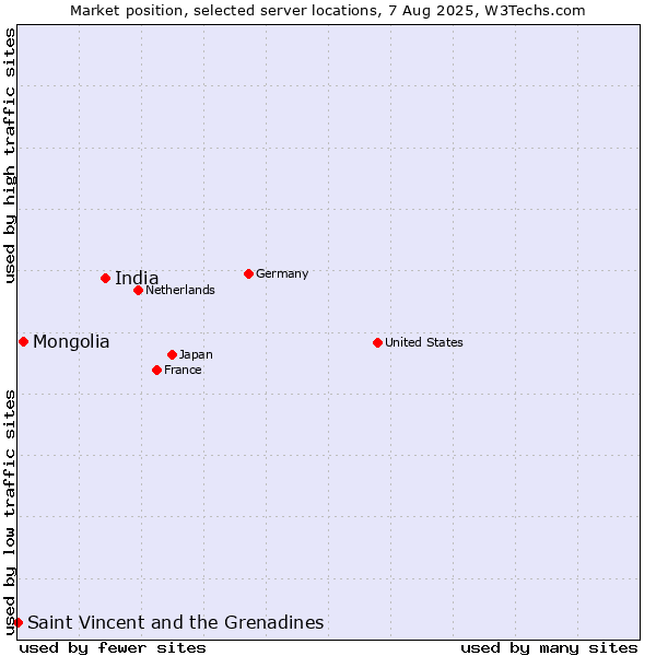 Market position of India vs. Mongolia vs. Saint Vincent and the Grenadines
