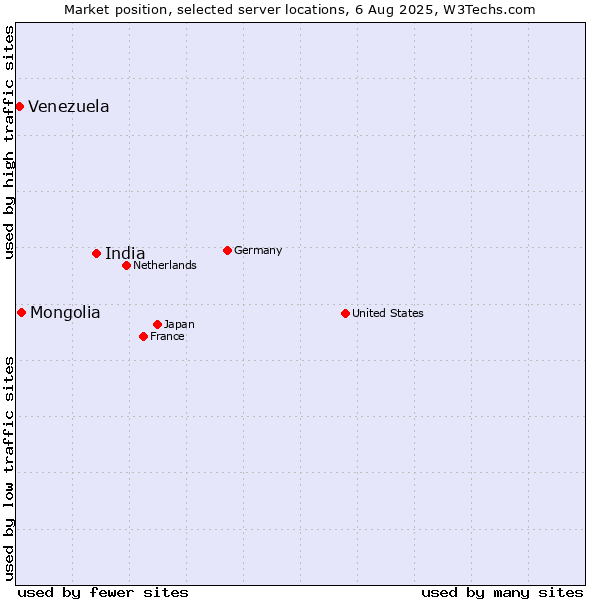 Market position of India vs. Mongolia vs. Venezuela