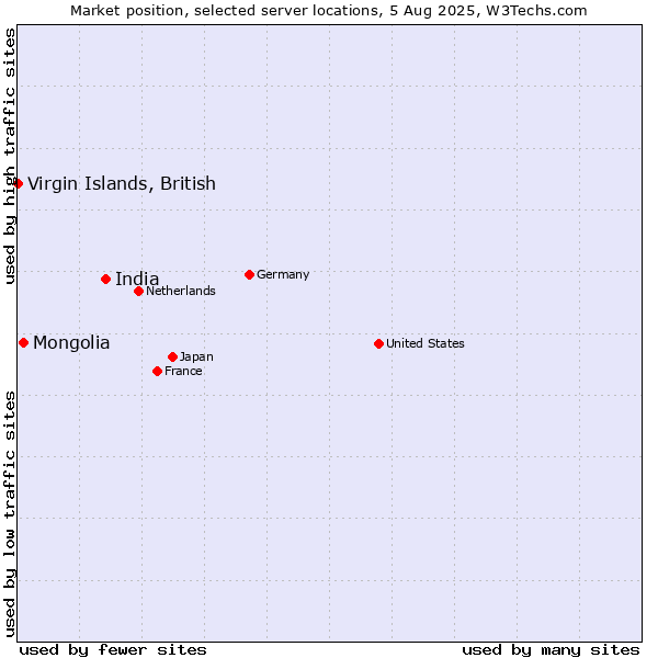 Market position of India vs. Mongolia vs. Virgin Islands, British