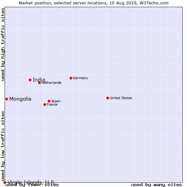 Market position of India vs. Mongolia vs. Virgin Islands, U.S.