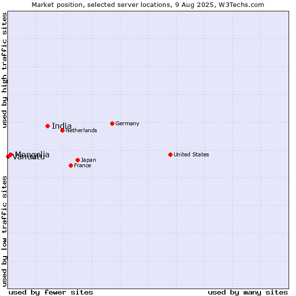 Market position of India vs. Mongolia vs. Vanuatu