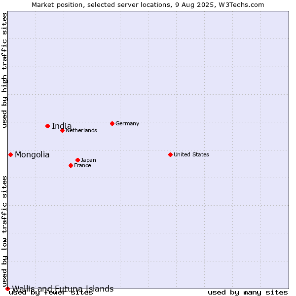 Market position of India vs. Mongolia vs. Wallis and Futuna Islands