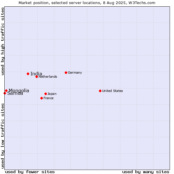 Market position of India vs. Mongolia vs. Samoa
