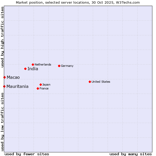 Market position of India vs. Macao vs. Mauritania