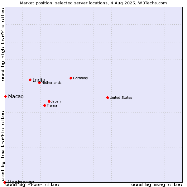 Market position of India vs. Macao vs. Montserrat