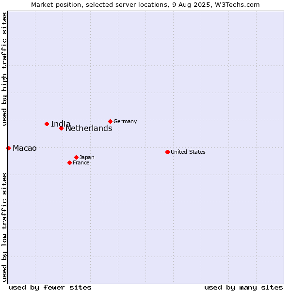 Market position of Netherlands and territories vs. India vs. Macao