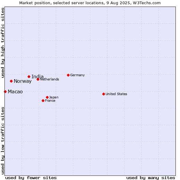 Market position of India vs. Norway vs. Macao