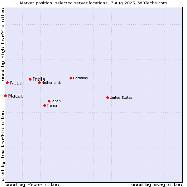 Market position of India vs. Nepal vs. Macao