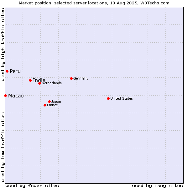 Market position of India vs. Peru vs. Macao