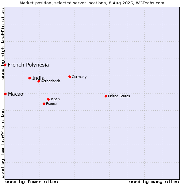 Market position of India vs. Macao vs. French Polynesia