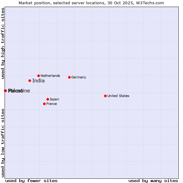 Market position of India vs. Palestine vs. Macao