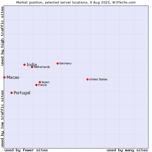 Market position of India vs. Portugal vs. Macao