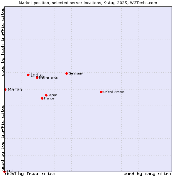 Market position of India vs. Macao vs. Palau