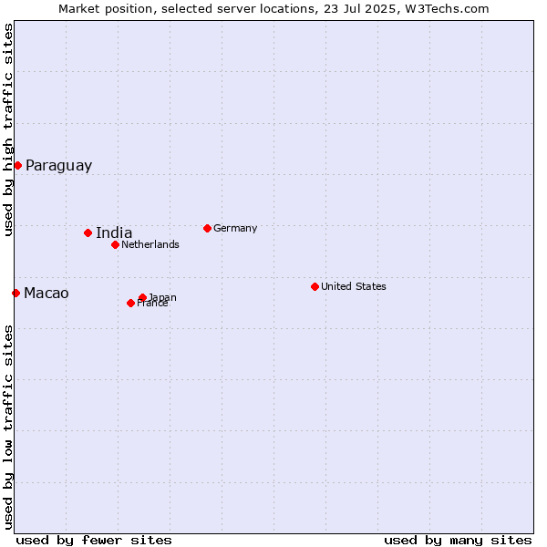 Market position of India vs. Paraguay vs. Macao