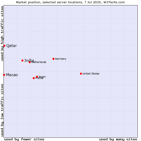 Market position of India vs. Qatar vs. Macao