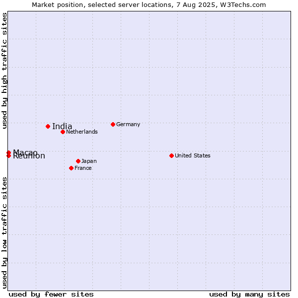 Market position of India vs. Macao vs. Reunion