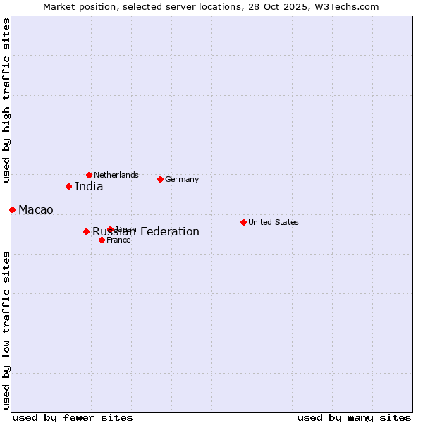 Market position of Russian Federation vs. India vs. Macao