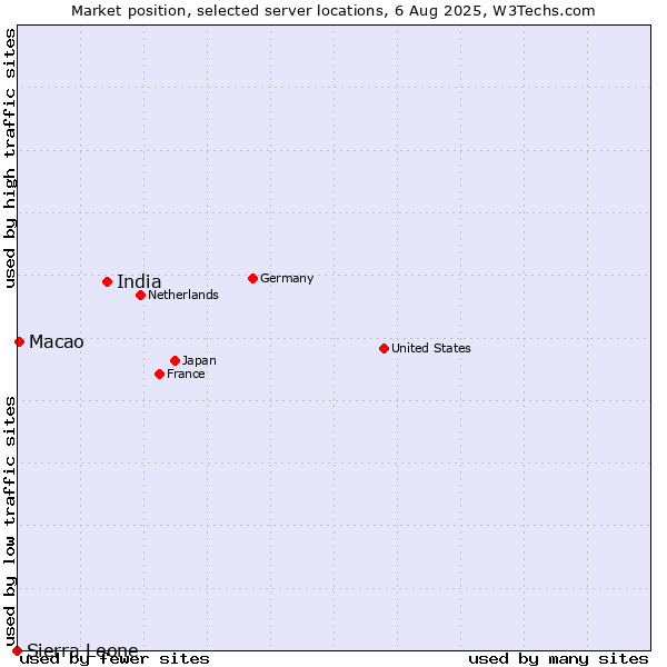Market position of India vs. Macao vs. Sierra Leone