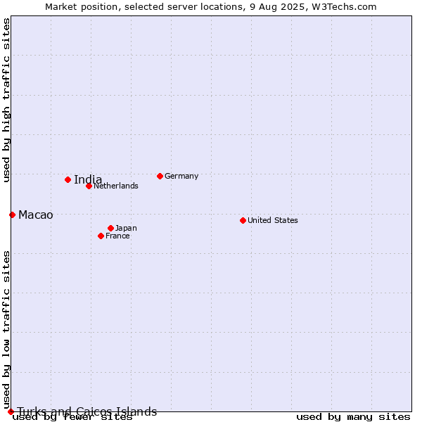Market position of India vs. Macao vs. Turks and Caicos Islands