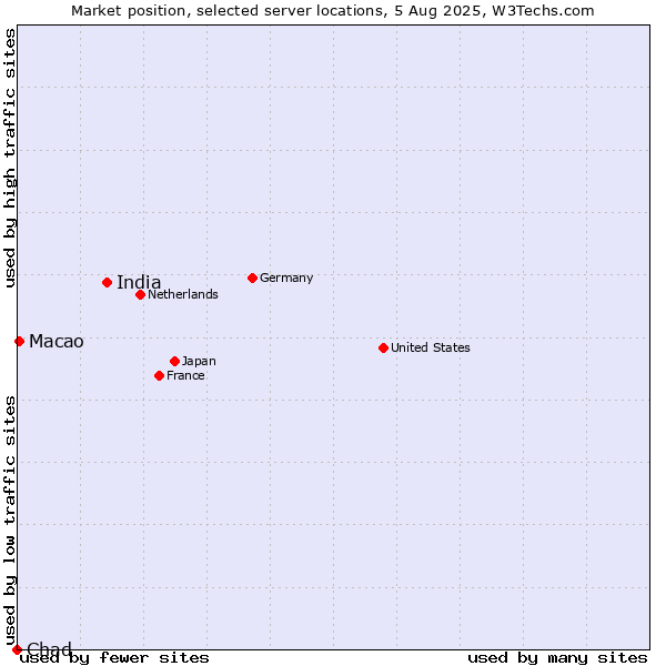 Market position of India vs. Macao vs. Chad