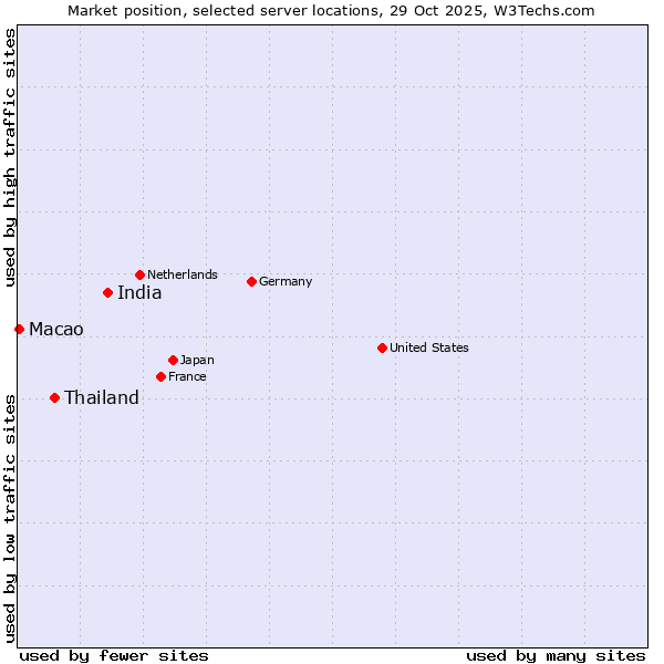 Market position of India vs. Thailand vs. Macao