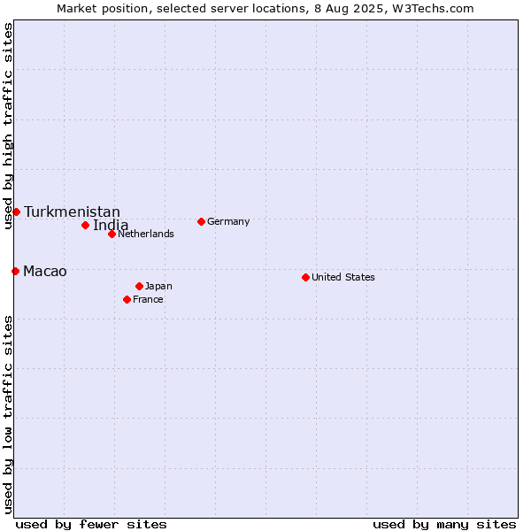 Market position of India vs. Turkmenistan vs. Macao