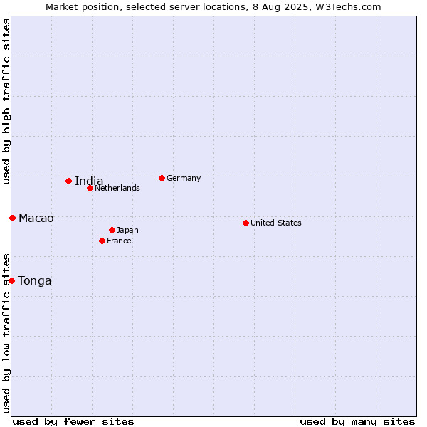 Market position of India vs. Macao vs. Tonga