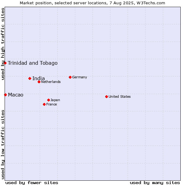 Market position of India vs. Macao vs. Trinidad and Tobago