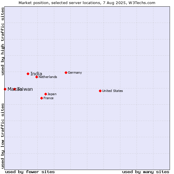 Market position of India vs. Taiwan vs. Macao